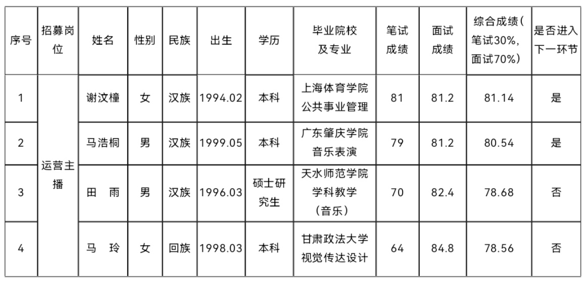 平?jīng)鍪刑厣珒?yōu)勢(shì)農(nóng)產(chǎn)品統(tǒng)購(gòu)統(tǒng)銷及線上線下 一體化運(yùn)營(yíng)項(xiàng)目營(yíng)運(yùn)人才公開(kāi)招募 筆試、面試成績(jī)公示(圖1)
